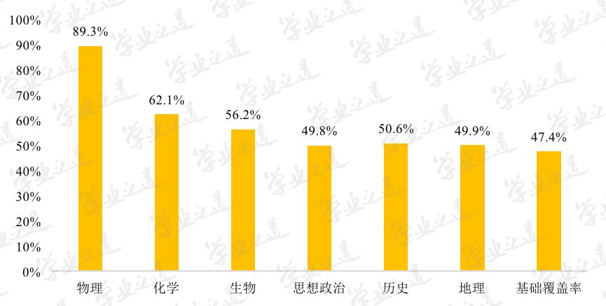 新高考改革，“北京2020年高考选科要求”