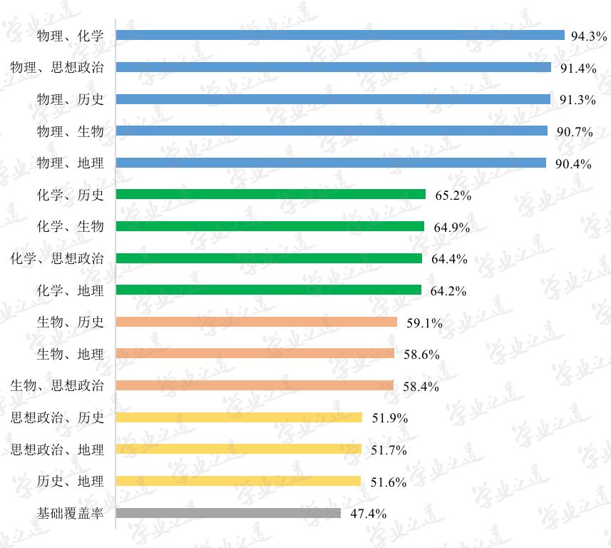新高考改革，“北京2020年高考选科要求”