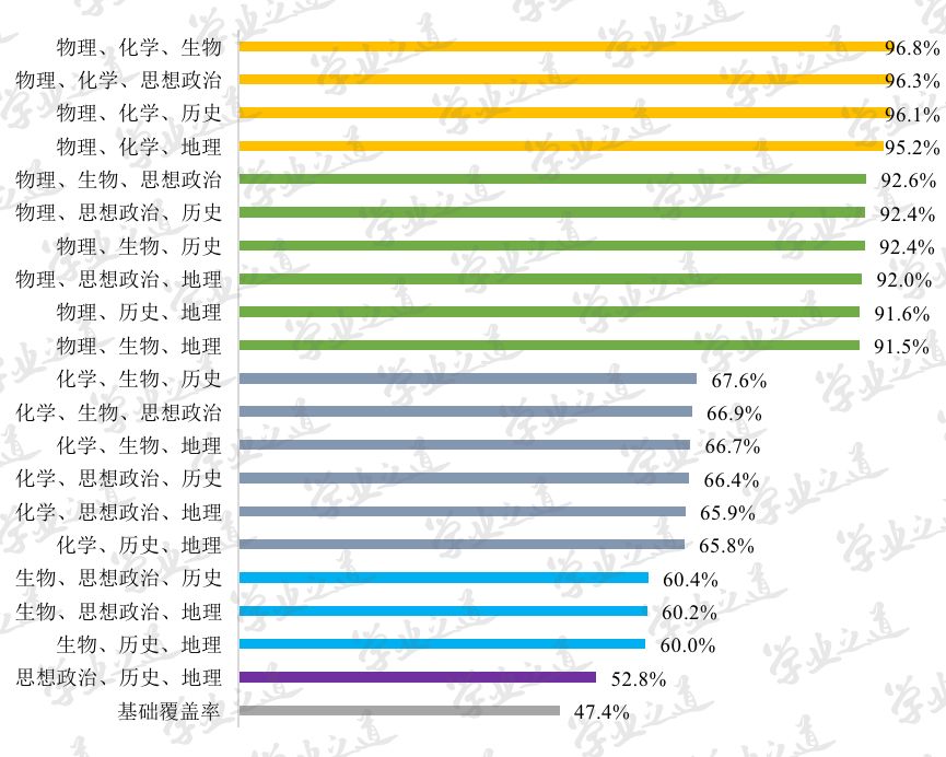 新高考改革，“北京2020年高考选科要求”