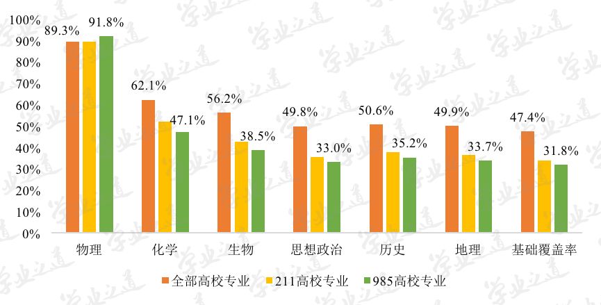 新高考改革，“北京2020年高考选科要求”