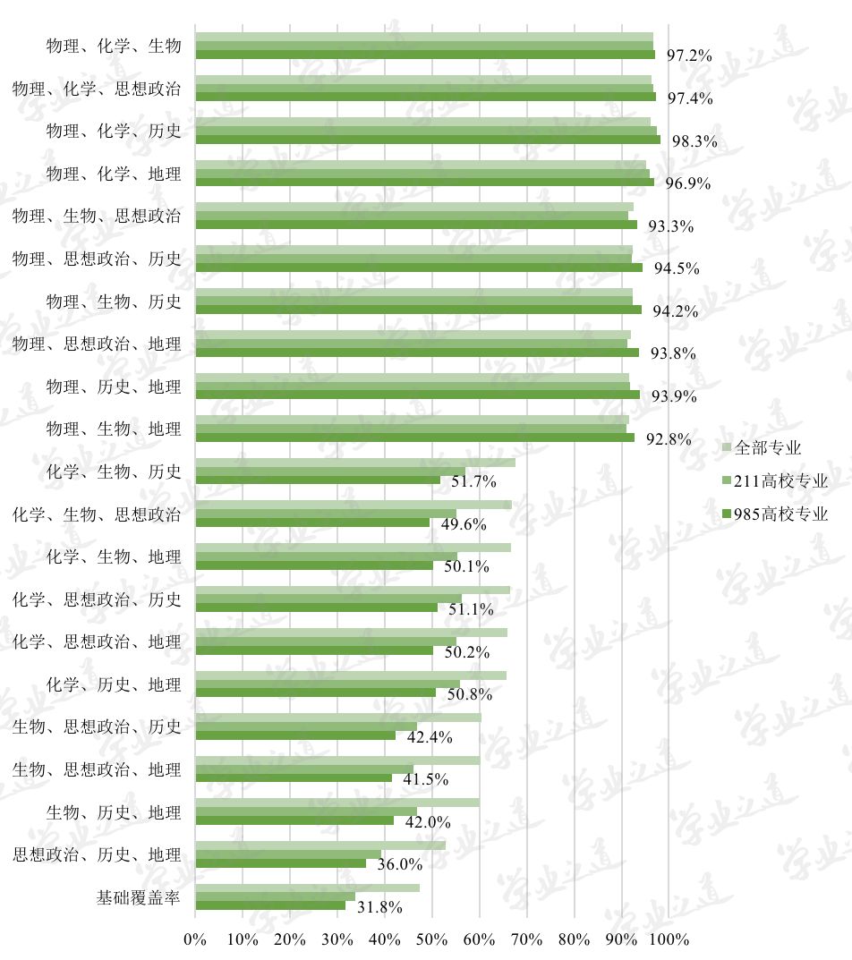 新高考改革，“北京2020年高考选科要求”