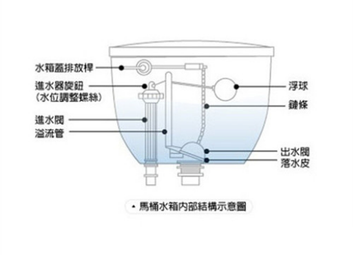 马桶水箱突然不上水怎么回事？检查这些地方就对了，轻松搞定