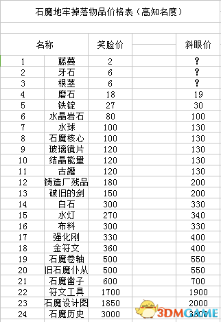 夜勤人全区域物品价格及顾客表情一览