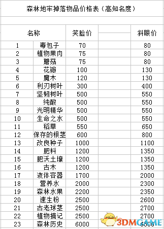 夜勤人全区域物品价格及顾客表情一览