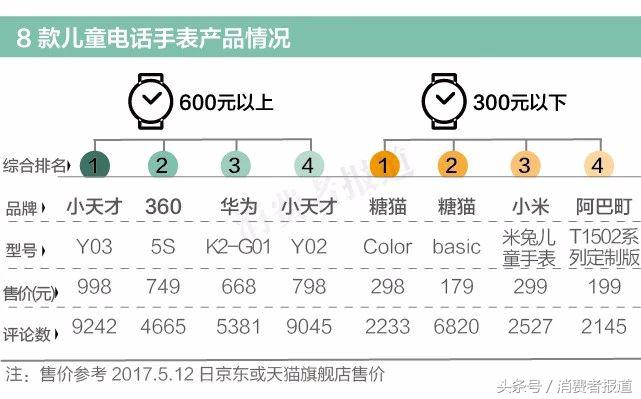 从定位、续航到通话，到底哪品牌的儿童电话手表最值得选购？