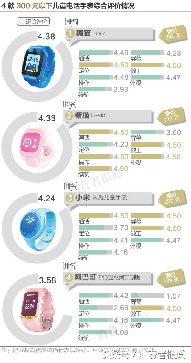 从定位、续航到通话，到底哪品牌的儿童电话手表最值得选购？