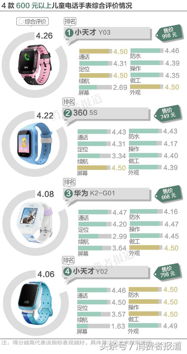 从定位、续航到通话，到底哪品牌的儿童电话手表最值得选购？