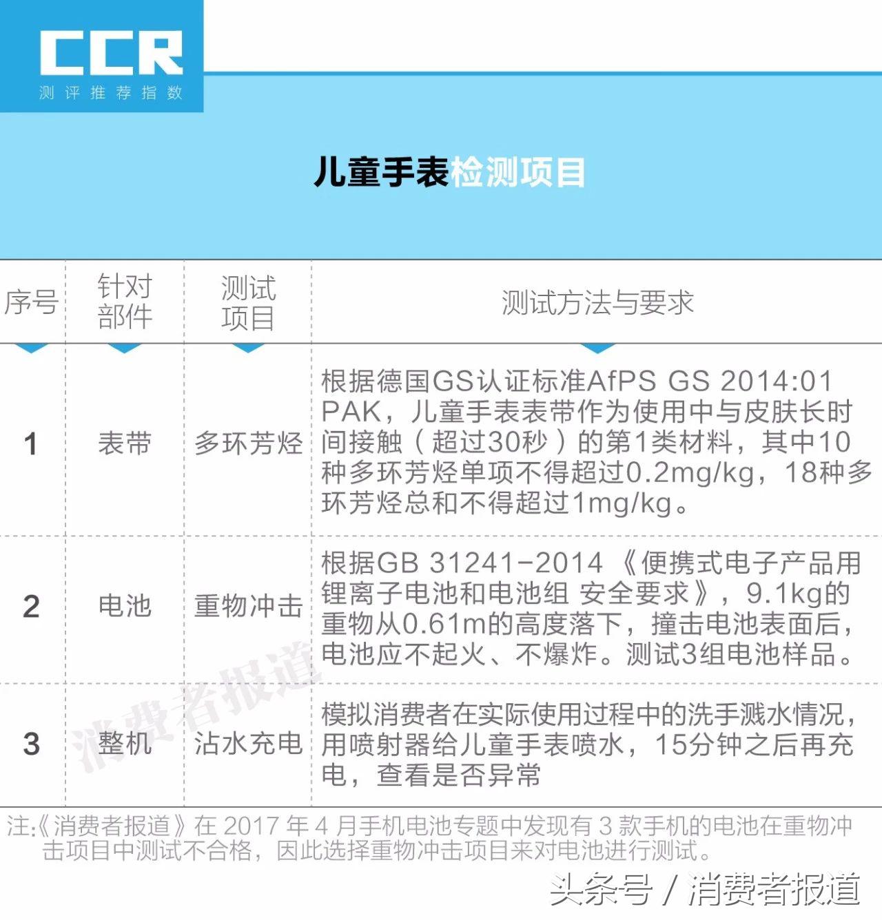 从定位、续航到通话，到底哪品牌的儿童电话手表最值得选购？