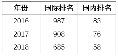深圳大学进步迅速！国际排名第685，国内排名第58！