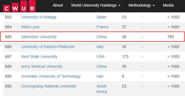 深圳大学进步迅速！国际排名第685，国内排名第58！