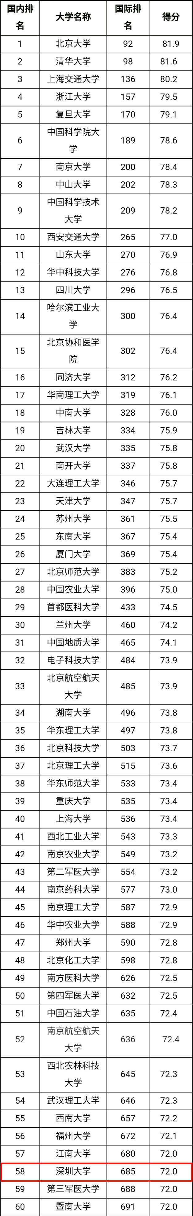 深圳大学进步迅速！国际排名第685，国内排名第58！
