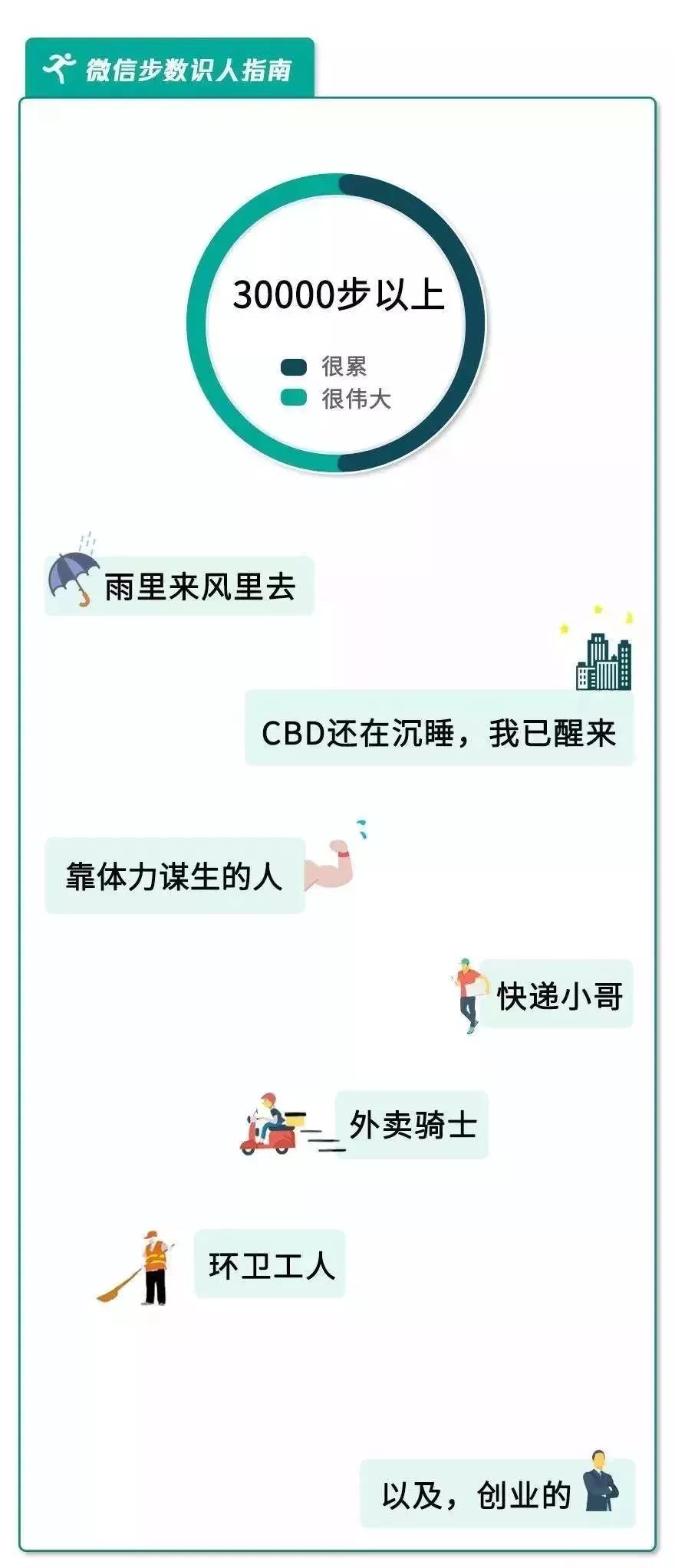 每天步数统计，暴露了你的秘密，你知道吗？
