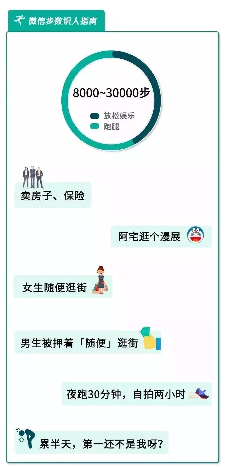 每天步数统计，暴露了你的秘密，你知道吗？