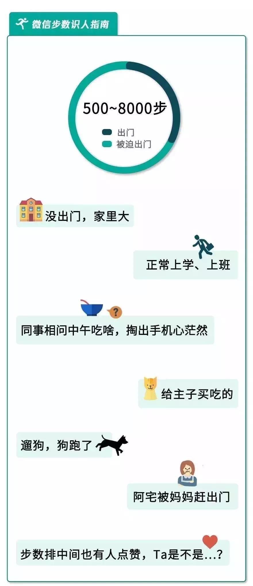 每天步数统计，暴露了你的秘密，你知道吗？