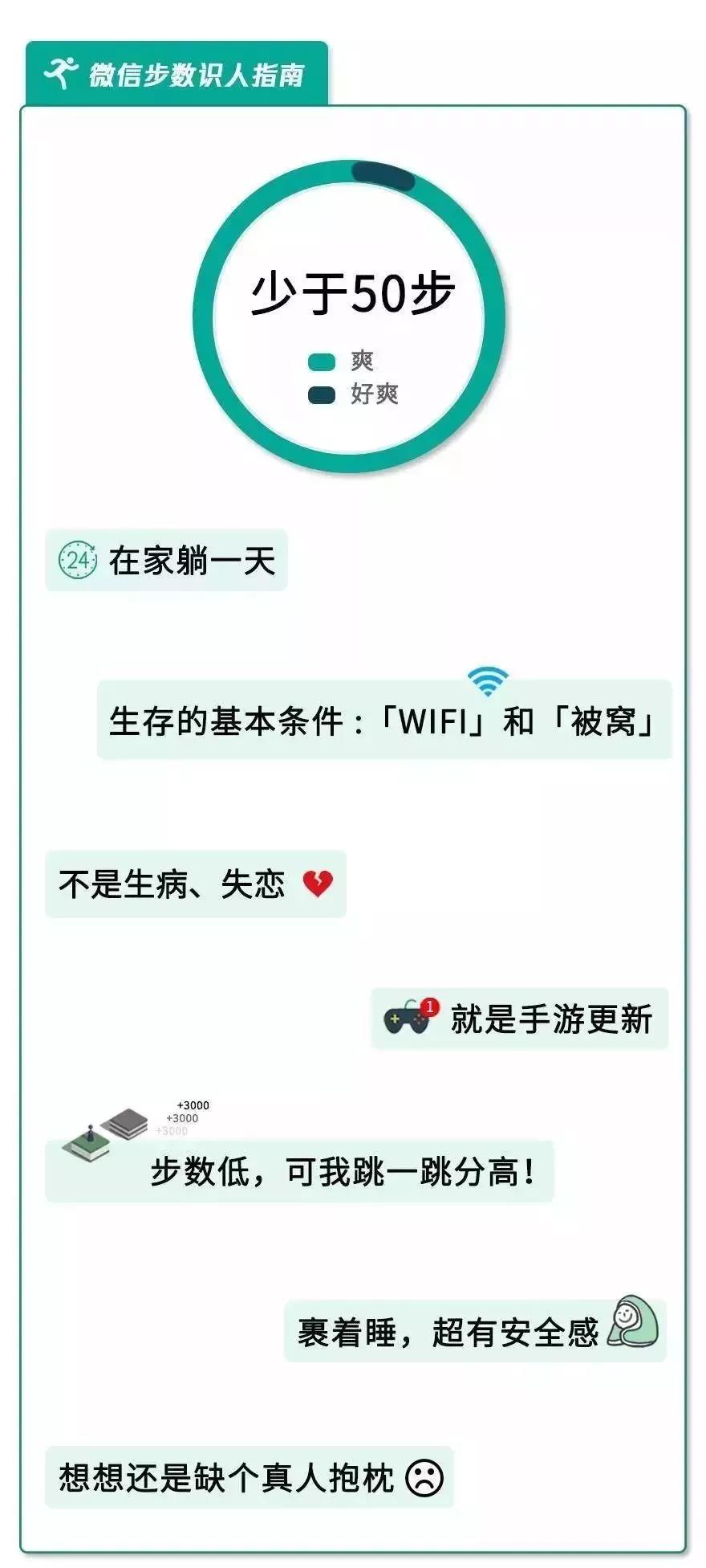 每天步数统计，暴露了你的秘密，你知道吗？