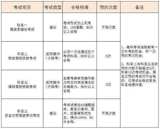 2018年6月1号开始，考驾照最多可补考几次？补考费需要多少？