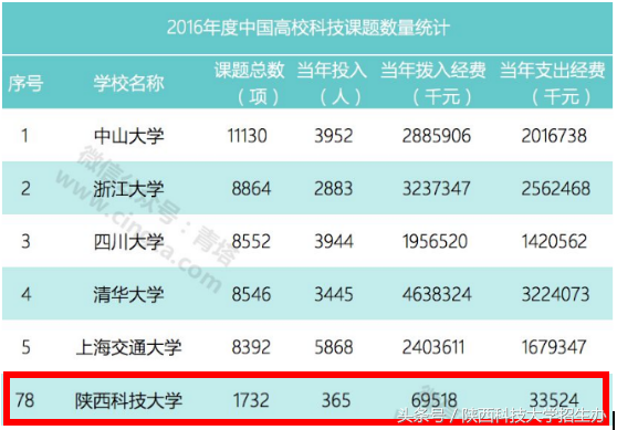 全国第78、省属第2！陕科大“科技课题数”名列前茅！