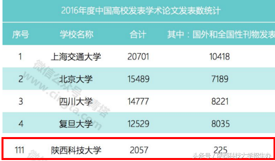 全国第78、省属第2！陕科大“科技课题数”名列前茅！