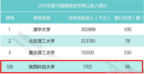 全国第78、省属第2！陕科大“科技课题数”名列前茅！