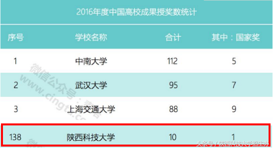 全国第78、省属第2！陕科大“科技课题数”名列前茅！