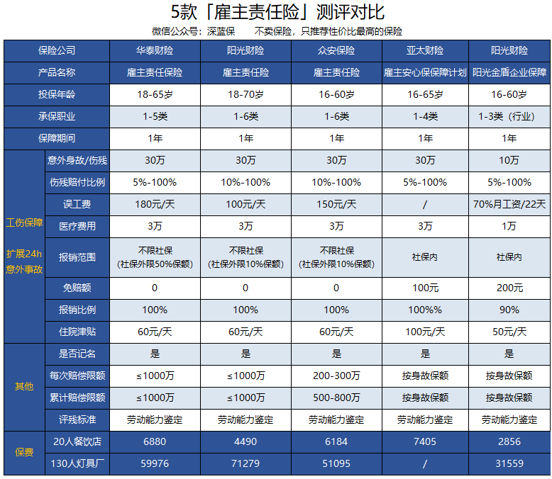 企业主必读！雇主责任险VS团体意外险，怎么买，哪种好？