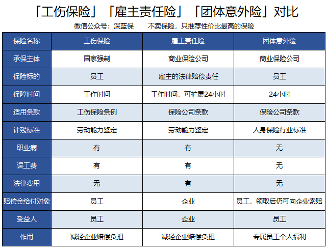 企业主必读！雇主责任险VS团体意外险，怎么买，哪种好？