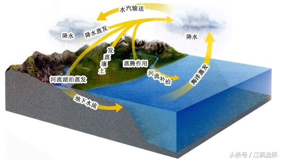 大气圈水圈生物圈图解图片