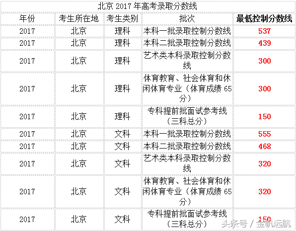 高考进入倒计时，2017年高考录取分数线可做参考