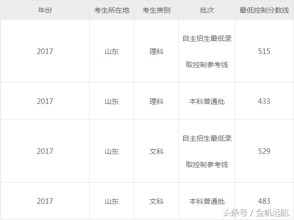 高考进入倒计时，2017年高考录取分数线可做参考