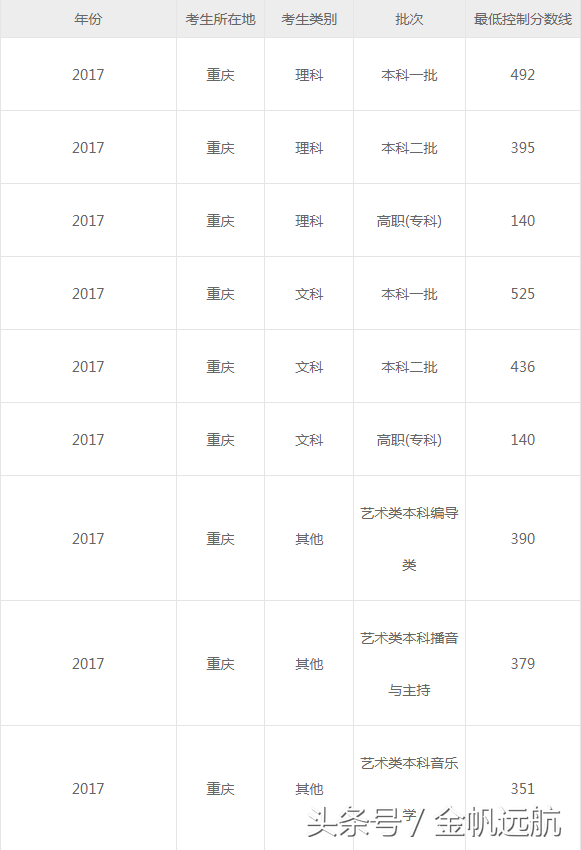 高考进入倒计时，2017年高考录取分数线可做参考