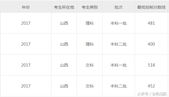 高考进入倒计时，2017年高考录取分数线可做参考