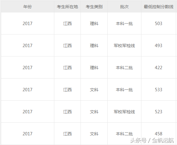高考进入倒计时，2017年高考录取分数线可做参考