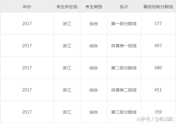 高考进入倒计时，2017年高考录取分数线可做参考