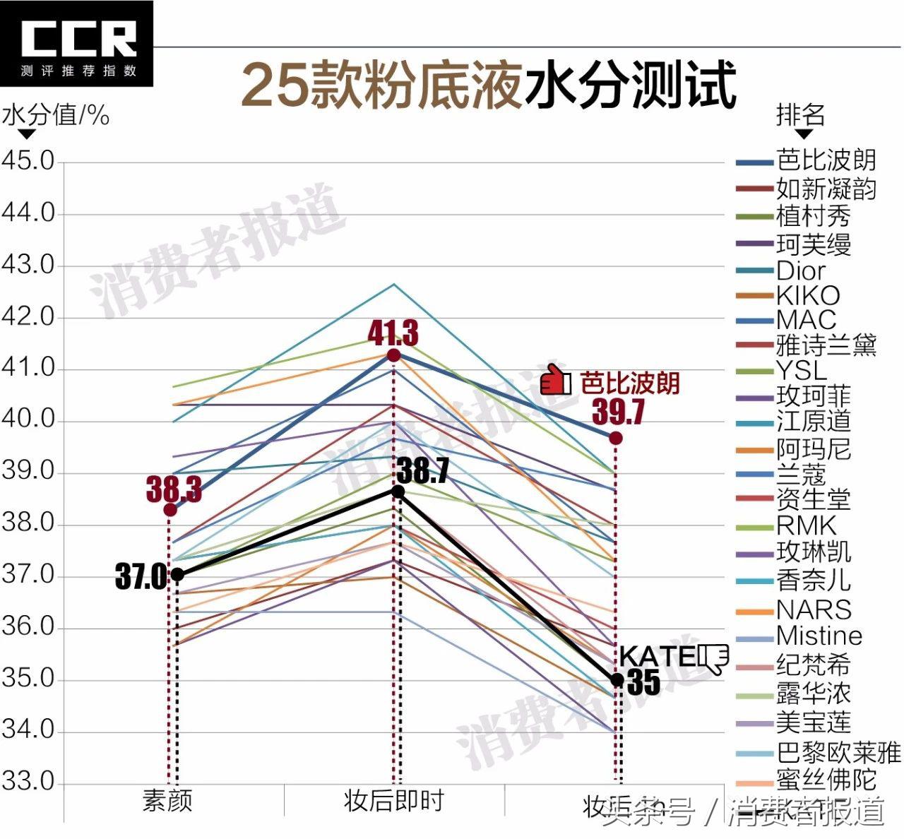 25款粉底液：迪奥阿玛尼资生堂综合表现较好，这两款平价的也不错