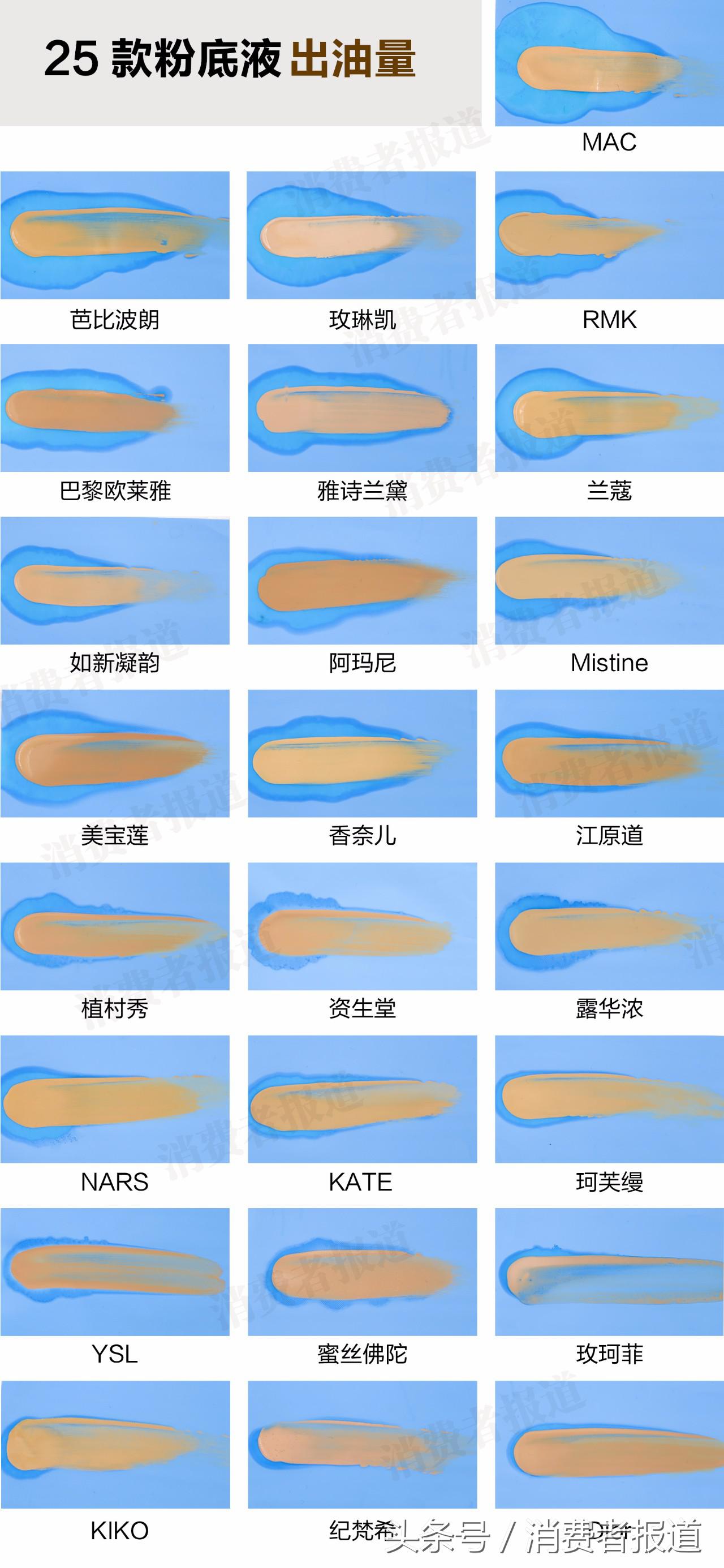 25款粉底液：迪奥阿玛尼资生堂综合表现较好，这两款平价的也不错