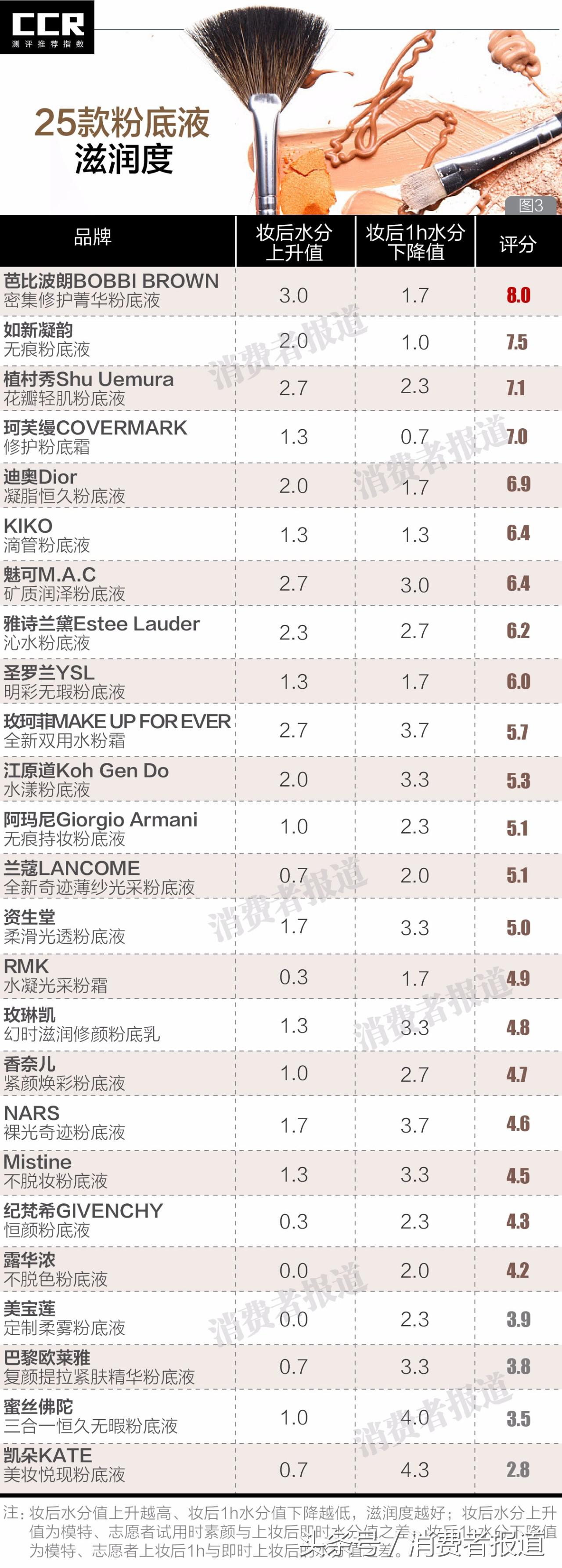 25款粉底液：迪奥阿玛尼资生堂综合表现较好，这两款平价的也不错