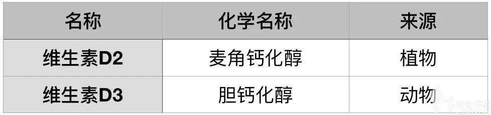 杭州大叔评测10款维生素D3补充剂，最终胜出的是这3款！