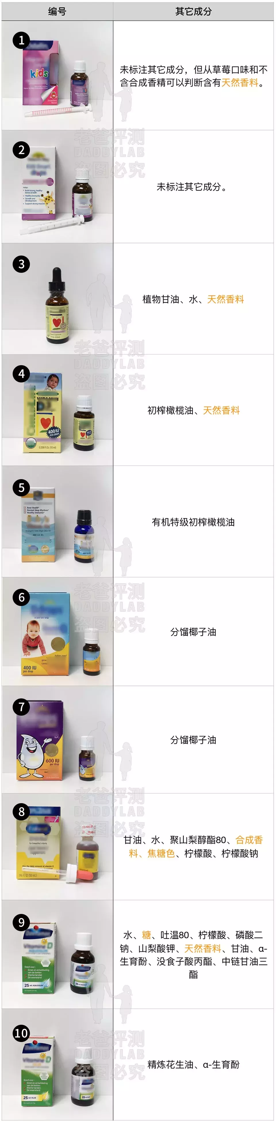 杭州大叔评测10款维生素D3补充剂，最终胜出的是这3款！