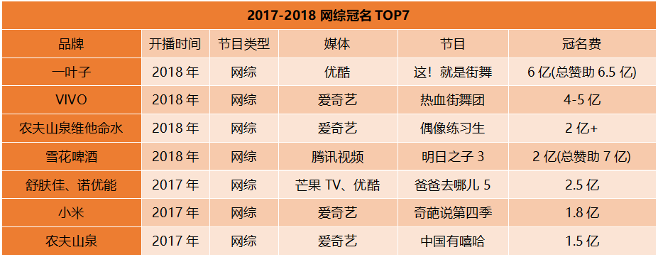 1119cba为什么停播(2018综艺冠名市场一览：哪家赚钱，哪家亏钱？)