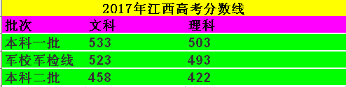 江西2018年高考成绩6月23日左右公布 估计540分可上一本