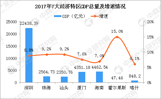 2018高考作文提及深圳经济特区 中国7大经济特区谁最强？