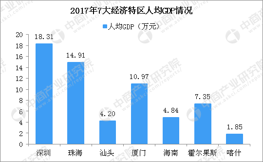 2018高考作文提及深圳经济特区 中国7大经济特区谁最强？