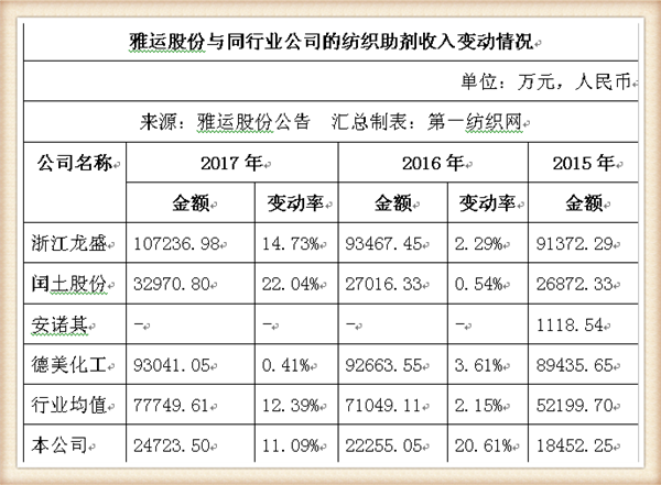 染料和助剂商雅运股份将登陆A股(雅运股份染料涨价最新消息)