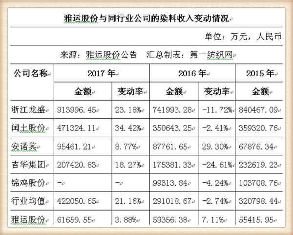 染料和助剂商雅运股份将登陆A股(雅运股份染料涨价最新消息)