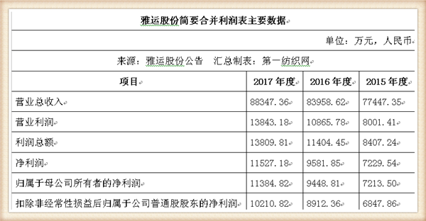 染料和助剂商雅运股份将登陆A股(雅运股份染料涨价最新消息)