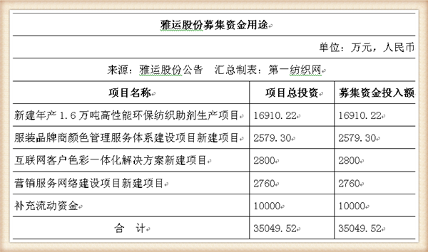 染料和助剂商雅运股份将登陆A股(雅运股份染料涨价最新消息)