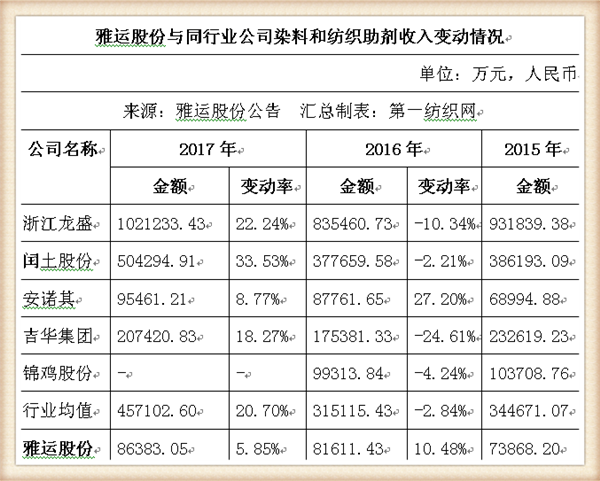 染料和助剂商雅运股份将登陆A股(雅运股份染料涨价最新消息)