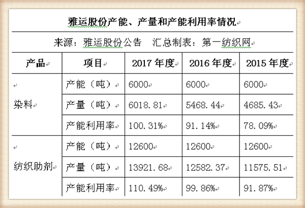 染料和助剂商雅运股份将登陆A股(雅运股份染料涨价最新消息)