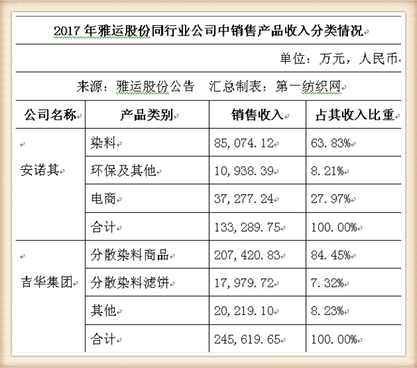 染料和助剂商雅运股份将登陆A股(雅运股份染料涨价最新消息)