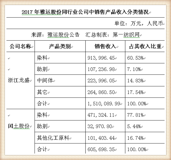 染料和助剂商雅运股份将登陆A股(雅运股份染料涨价最新消息)